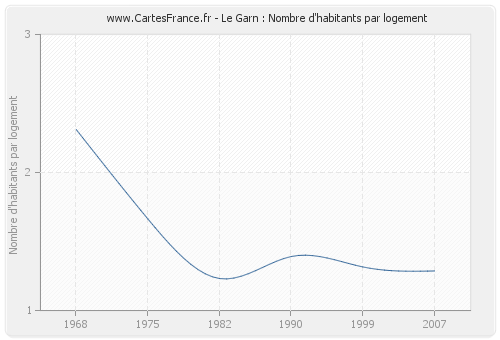 Le Garn : Nombre d'habitants par logement